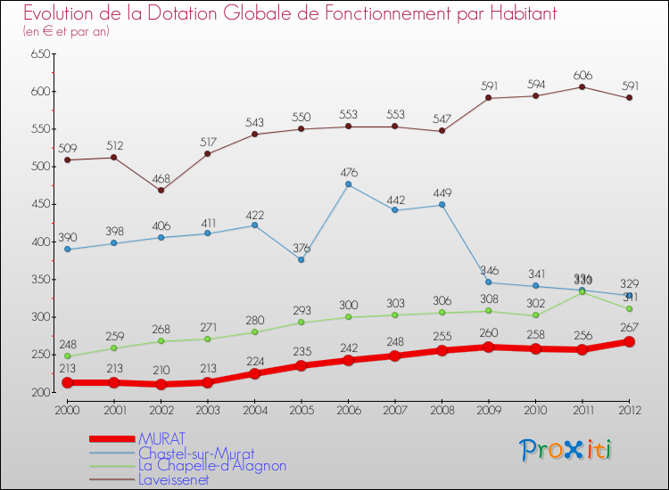 Evolution et montant de la dotation globale de fonctionnement par Habitant pour MURAT et les communes proches Comparaison des dotations globales de fonctionnement par habitant pour MURAT et les communes voisines