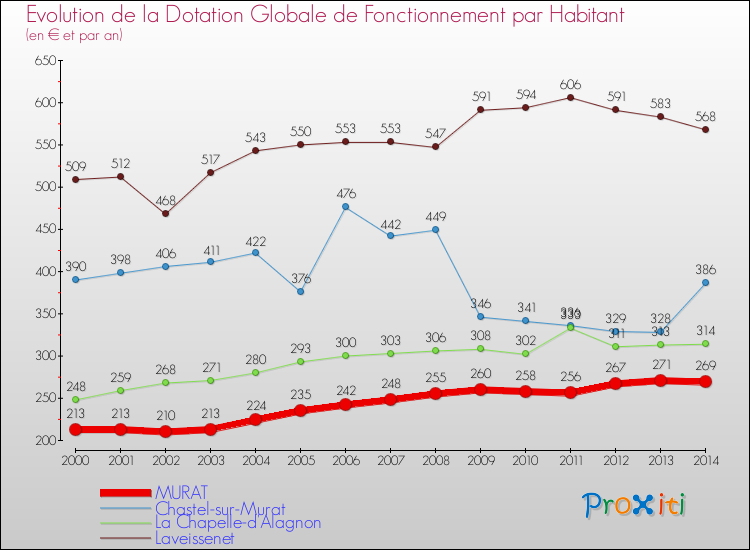 Evolution et montant de la dotation globale de fonctionnement par Habitant pour MURAT et les communes proches de 2000 à 2014. Comparaison des dotations globales de fonctionnement par habitant pour MURAT et les communes voisines de 2000 à 2014.