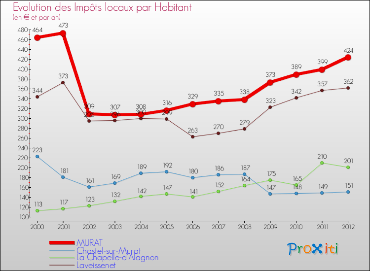 Evolution et montant des impôts locaux par Habitant pour MURAT et les communes proches Comparaison des impôts locaux par habitant pour MURAT et les communes voisines
