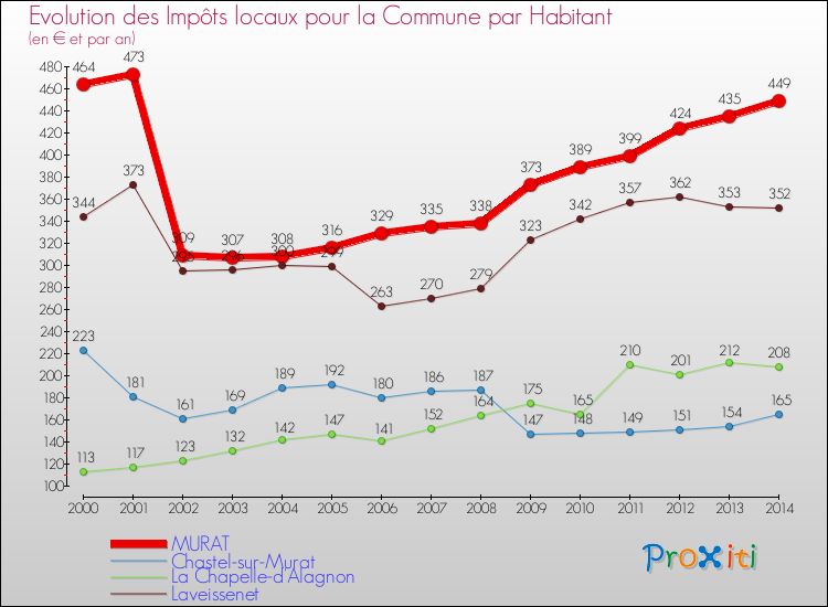 Evolution et montant des impôts locaux par Habitant pour MURAT et les communes proches de 2000 à 2014 Comparaison des impôts locaux par habitant pour MURAT et les communes voisines de 2000 à 2014