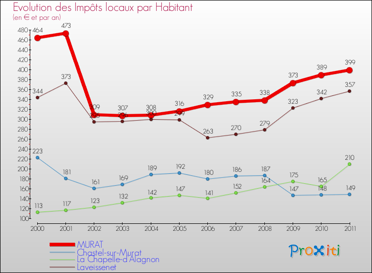 Evolution et montant des impôts locaux par Habitant pour MURAT et les communes proches Comparaison des impôts locaux par habitant pour MURAT et les communes voisines