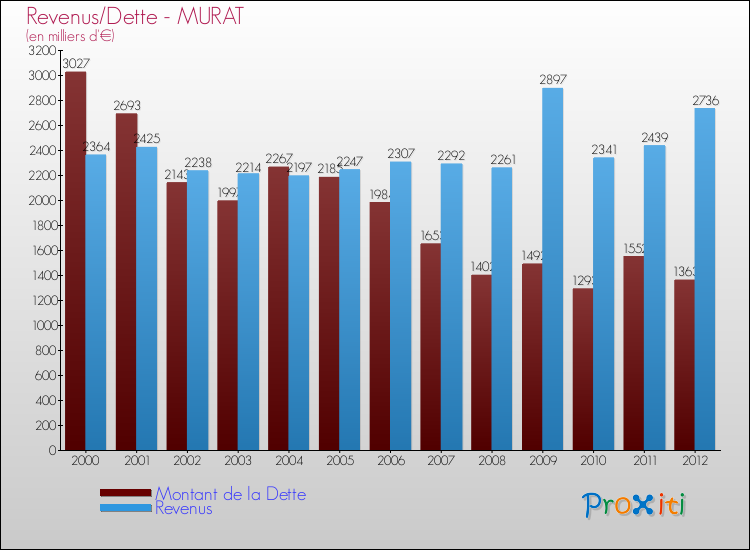 Evolution comparée de la dette et des revenus pour la commune de MURAT de 2000 à 2012 Comparaison de la dette et des revenus pour MURAT de 2000 à 2012