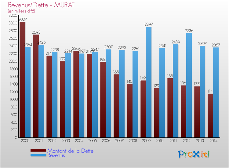 Evolution comparée de la dette et des revenus pour la commune de MURAT de 2000 à 2014 Comparaison de la dette et des revenus pour MURAT de 2000 à 2014