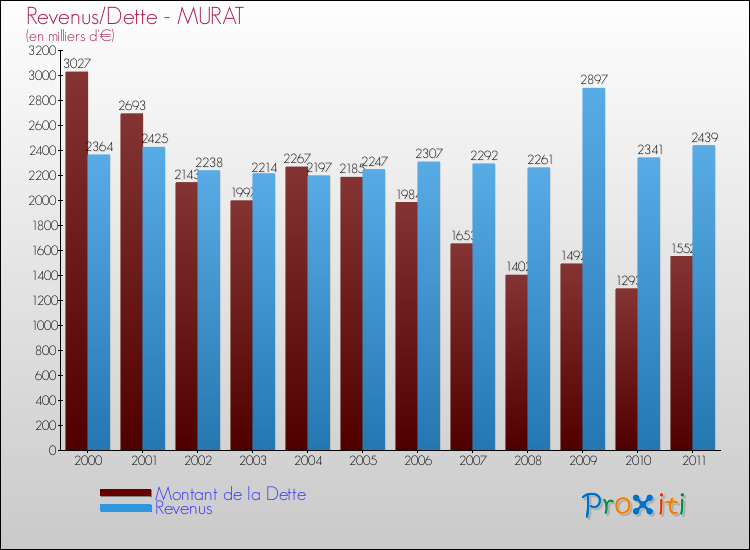 Evolution comparée de la dette et des revenus pour la commune de MURAT de 2000 à 2011 Comparaison de la dette et des revenus pour MURAT de 2000 à 2011