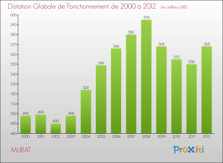 Evolution du montant de la Dotation Globale de Fonctionnement pour la commune de MURAT de 2000 à 2012 Evolution du montant de la Dotation Globale de Fonctionnement pour MURAT de 2000 à 2012