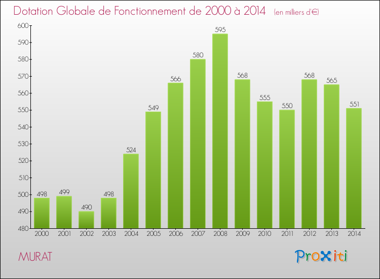 Evolution du montant de la Dotation Globale de Fonctionnement pour la commune de MURAT de 2000 à 2014 Evolution du montant de la Dotation Globale de Fonctionnement pour MURAT de 2000 à 2014