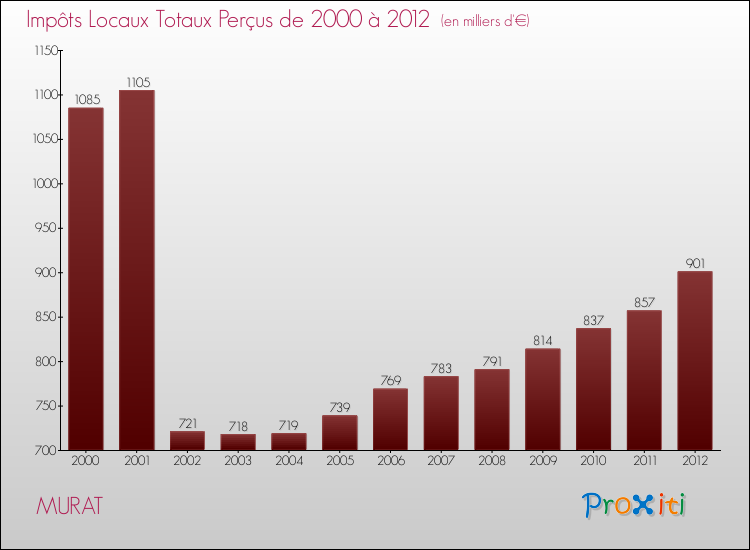 Evolution des Impôts Locaux pour la commune de MURAT de 2000 à 2012 Evolution des Impôts Locaux pour MURAT de 2000 à 2012