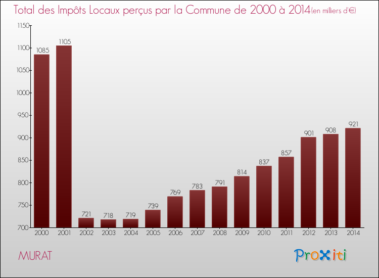 Evolution des Impôts Locaux pour la commune de MURAT de 2000 à 2014 Evolution des Impôts Locaux pour MURAT de 2000 à 2014