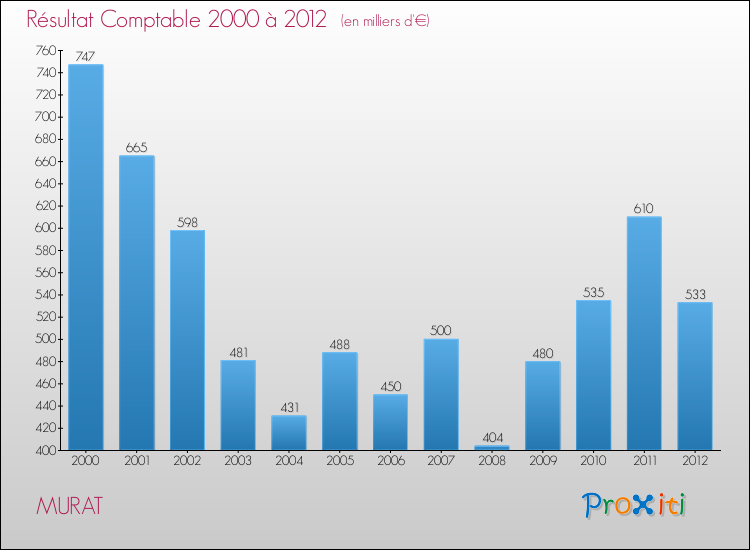 Evolution du résultat comptable pour la commune de MURAT de 2000 à 2012 Evolution du résultat comptable pour MURAT de 2000 à 2012