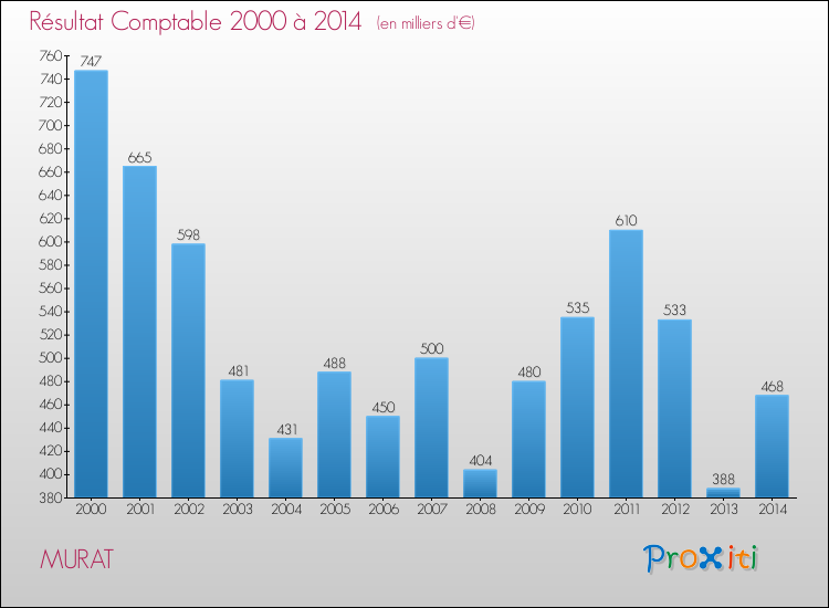 Evolution du résultat comptable pour la commune de MURAT de 2000 à 2014 Evolution du résultat comptable pour MURAT de 2000 à 2014