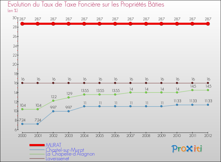 Evolution du taux de la taxe foncière sur le bati pour MURAT et les communes proches de 2000 à 2012 Comparaison des taux de taxe foncière sur le bati pour MURAT et les communes voisines de 2000 à 2012