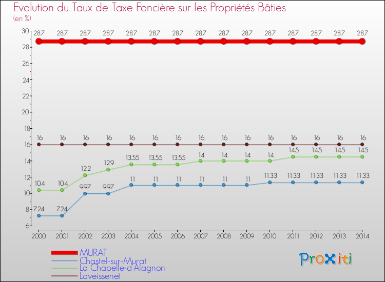 Evolution du taux de la taxe foncière sur le bati pour MURAT et les communes proches de 2000 à 2014 Comparaison des taux de taxe foncière sur le bati pour MURAT et les communes voisines de 2000 à 2014
