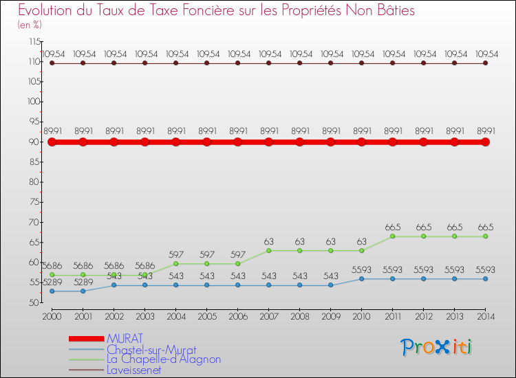 Evolution du taux de la taxe foncière sur les immeubles et terrains non batis pour MURAT et les communes proches de 2000 à 2014 Comparaison des taux de la taxe foncière sur les immeubles et terrains non batis pour MURAT et les communes voisines de 2000 à 2014