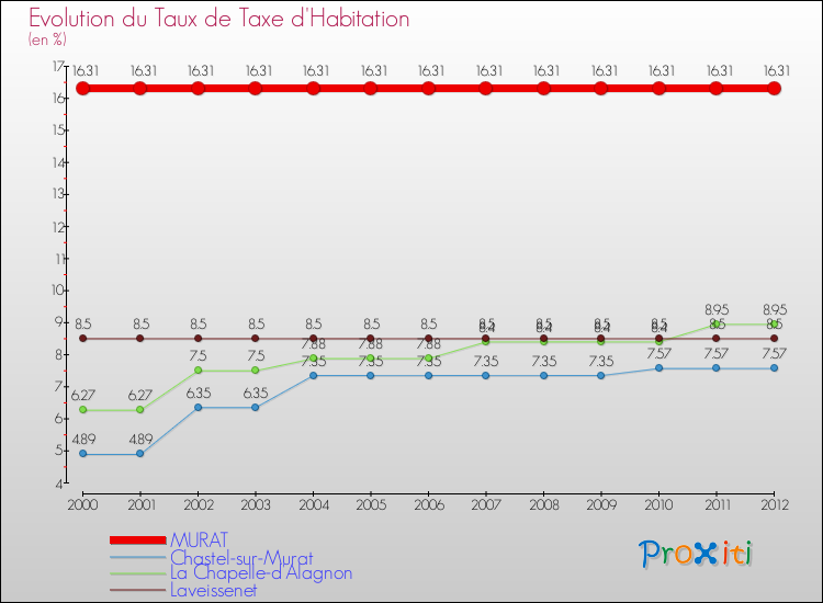 Evolution du taux de la taxe d'habitation pour MURAT et les communes proches Comparaison des taux de la taxe d'habitation pour MURAT et les communes voisines