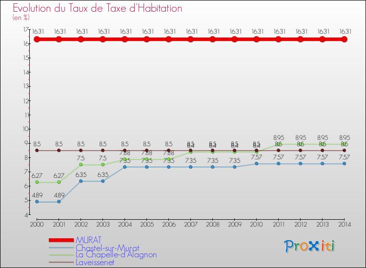 Evolution du taux de la taxe d'habitation pour MURAT et les communes proches de 2000 à 2014 Comparaison des taux de la taxe d'habitation pour MURAT et les communes voisines de 2000 à 2014