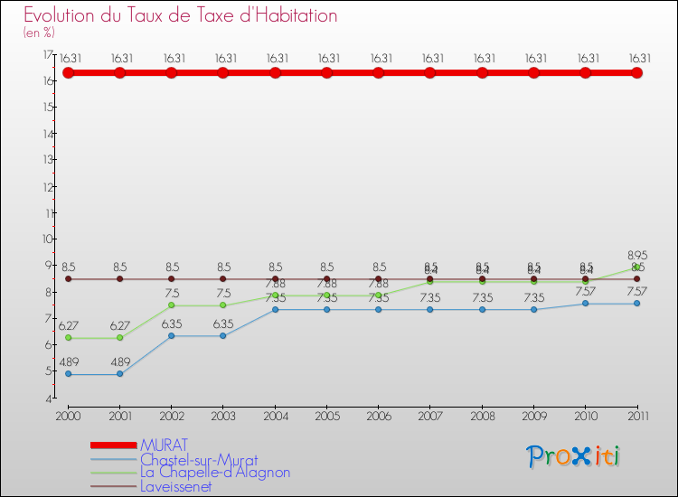 Evolution du taux de la taxe d'habitation pour MURAT et les communes proches Comparaison des taux de la taxe d'habitation pour MURAT et les communes voisines