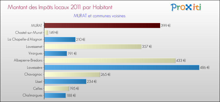 Montant des impôts locaux par Habitant pour MURAT et les communes proches Comparaison des impôts locaux par habitant pour MURAT et les communes voisines