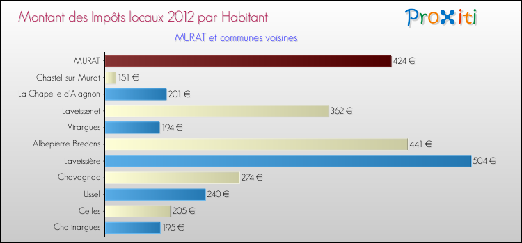 Montant des impôts locaux par Habitant pour MURAT et les communes proches Comparaison des impôts locaux par habitant pour MURAT et les communes voisines