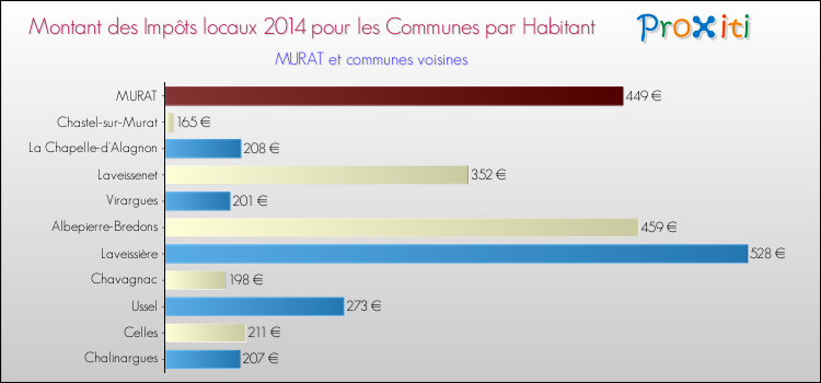 Montant des impôts locaux par Habitant pour MURAT et les communes proches en 2014 Comparaison des impôts locaux par habitant pour MURAT et les communes voisines en 2014