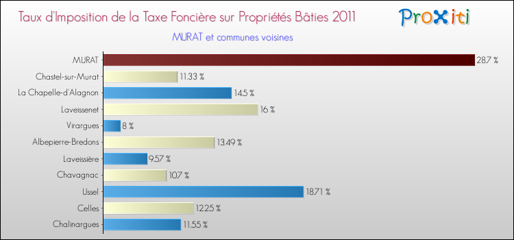 Taux d'imposition de la taxe foncière sur le bati 2011 pour MURAT et les communes proches Comparaison des taux d'imposition de la taxe foncière sur le bati 2011 pour MURAT et les communes voisines