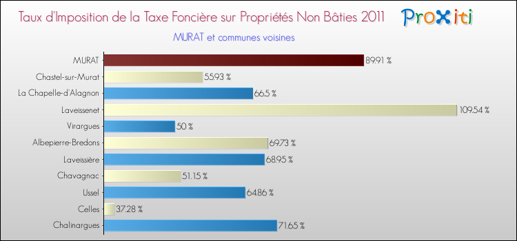 Taux d'imposition de la taxe foncière sur les immeubles et terrains non batis 2011 pour MURAT et les communes proches Comparaison des taux d'imposition de la taxe foncière sur les immeubles et terrains non batis 2011 pour MURAT et les communes voisines