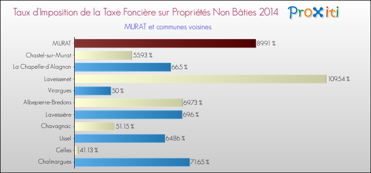 Taux d'imposition de la taxe foncière sur les immeubles et terrains non batis 2014 pour MURAT et les communes proches Comparaison des taux d'imposition de la taxe foncière sur les immeubles et terrains non batis 2014 pour MURAT et les communes voisines
