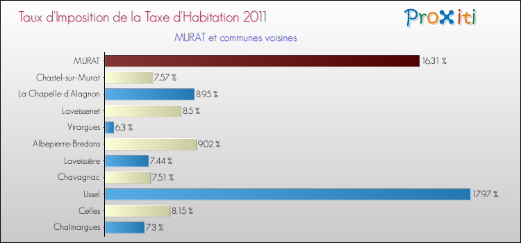 Taux d'imposition de la taxe d'habitation 2011 pour MURAT et les communes proches Comparaison des taux d'imposition de la taxe d'habitation 2011 pour MURAT et les communes voisines
