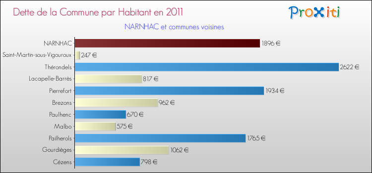 Dette par habitant de la commune en 2011 pour NARNHAC et les communes proches Comparaison de la dette par habitant de la commune en 2011 pour NARNHAC et les communes voisines