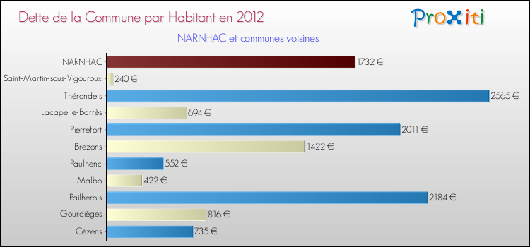 Dette par habitant de la commune en 2012 pour NARNHAC et les communes proches Comparaison de la dette par habitant de la commune en 2012 pour NARNHAC et les communes voisines