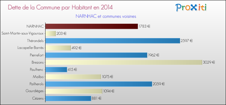 Dette par habitant de la commune en 2014 pour NARNHAC et les communes proches Comparaison de la dette par habitant de la commune en 2014 pour NARNHAC et les communes voisines