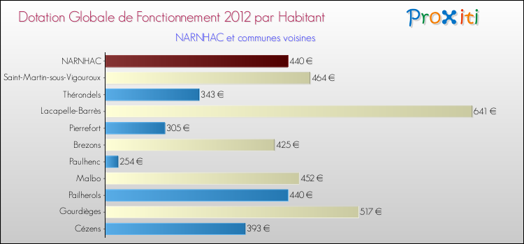Montant des dotations globales de fonctionnement DGF par Habitant pour NARNHAC et les communes proches Comparaison des des dotations globales de fonctionnement DGF par habitant pour NARNHAC et les communes voisines