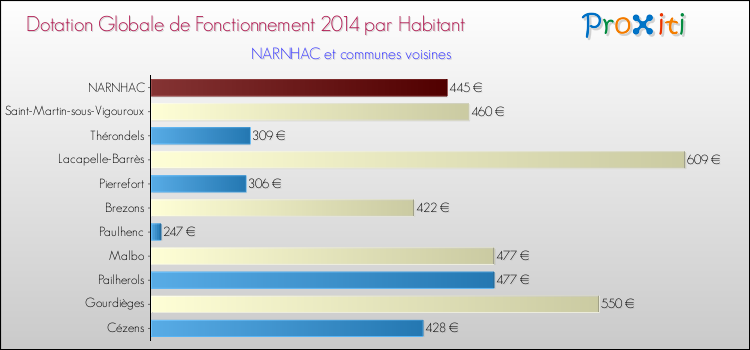 Montant des dotations globales de fonctionnement DGF par Habitant pour NARNHAC et les communes proches en 2014. Comparaison des des dotations globales de fonctionnement DGF par habitant pour NARNHAC et les communes voisines en 2014.