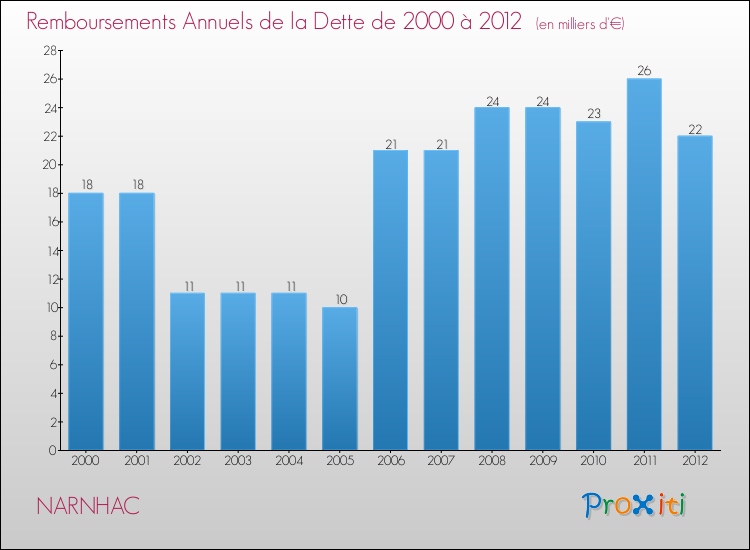 Evolution de l'annuité de la dette pour la commune de NARNHAC de 2000 à 2012 Annuités de la dette pour NARNHAC de 2000 à 2012