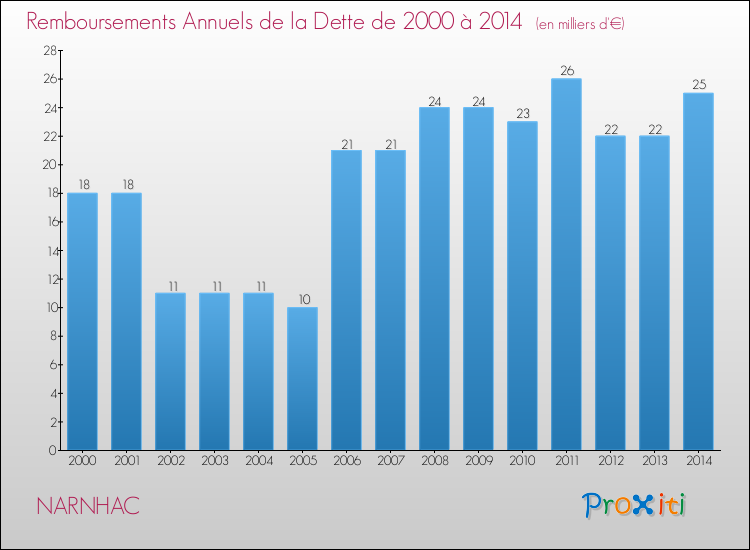 Evolution de l'annuité de la dette pour la commune de NARNHAC de 2000 à 2014 Annuités de la dette pour NARNHAC de 2000 à 2014