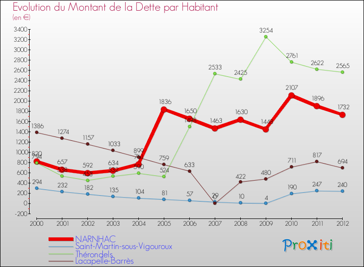 Evolution de la dette par habitant pour la commune de NARNHAC et les communes proches de 2000 à 2012 Comparaison de la dette par habitant pour NARNHAC et les communes voisines de 2000 à 2012
