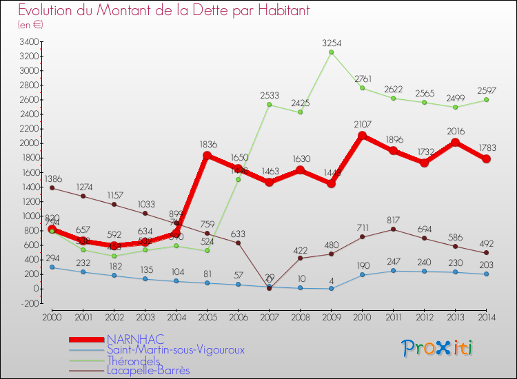 Evolution de la dette par habitant pour la commune de NARNHAC et les communes proches de 2000 à 2014 Comparaison de la dette par habitant pour NARNHAC et les communes voisines de 2000 à 2014