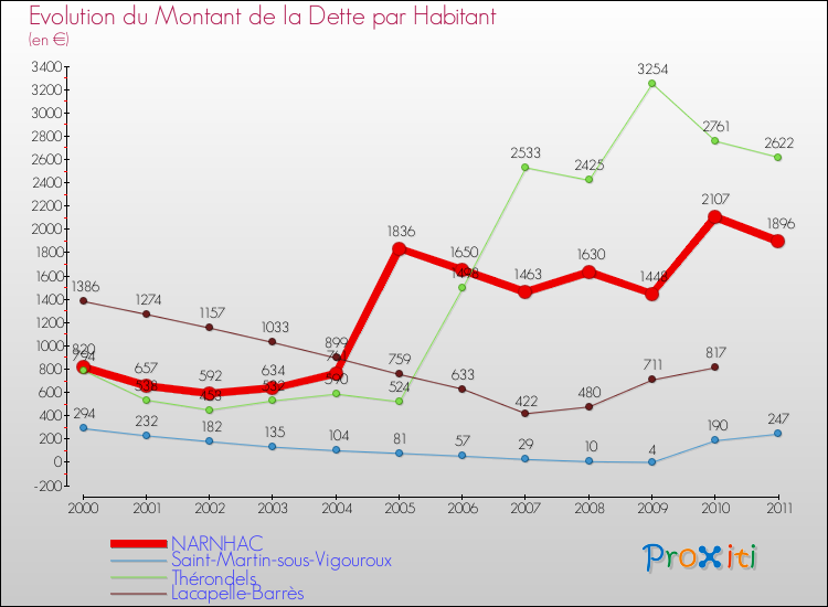 Evolution de la dette par habitant pour la commune de NARNHAC et les communes proches Comparaison de la dette par habitant pour NARNHAC et les communes voisines