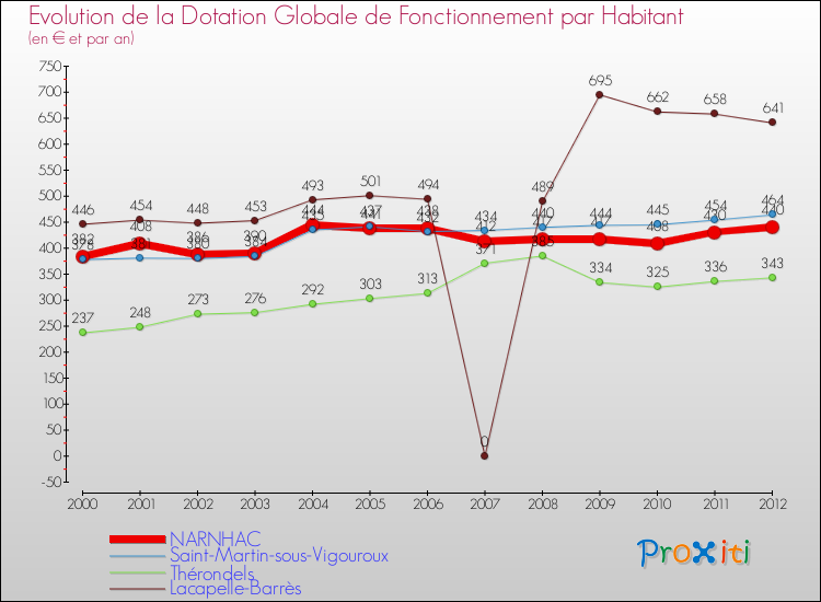 Evolution et montant de la dotation globale de fonctionnement par Habitant pour NARNHAC et les communes proches Comparaison des dotations globales de fonctionnement par habitant pour NARNHAC et les communes voisines
