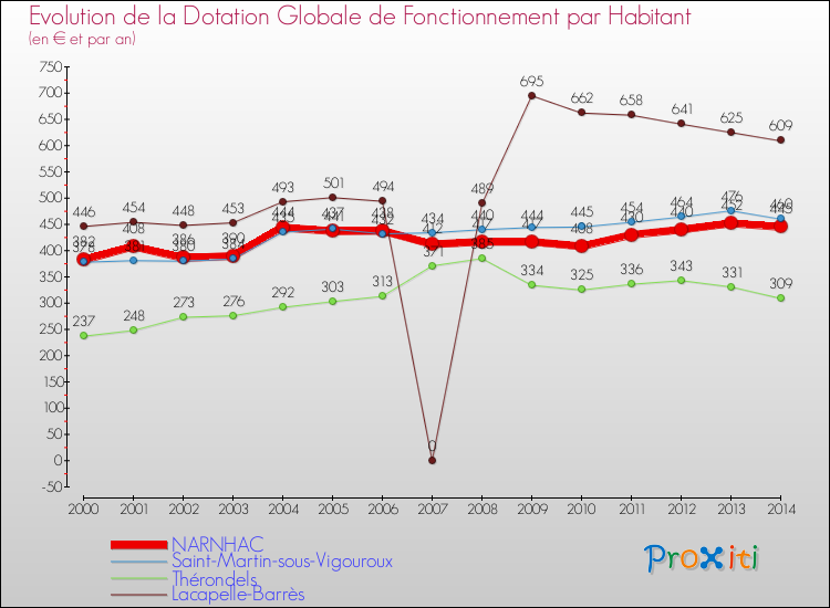 Evolution et montant de la dotation globale de fonctionnement par Habitant pour NARNHAC et les communes proches de 2000 à 2014. Comparaison des dotations globales de fonctionnement par habitant pour NARNHAC et les communes voisines de 2000 à 2014.
