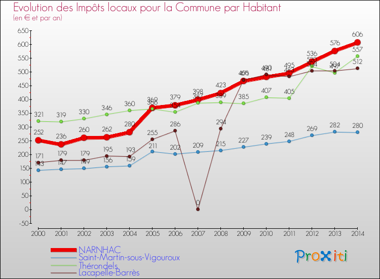 Evolution et montant des impôts locaux par Habitant pour NARNHAC et les communes proches de 2000 à 2014 Comparaison des impôts locaux par habitant pour NARNHAC et les communes voisines de 2000 à 2014