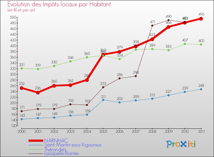 Evolution et montant des impôts locaux par Habitant pour NARNHAC et les communes proches Comparaison des impôts locaux par habitant pour NARNHAC et les communes voisines