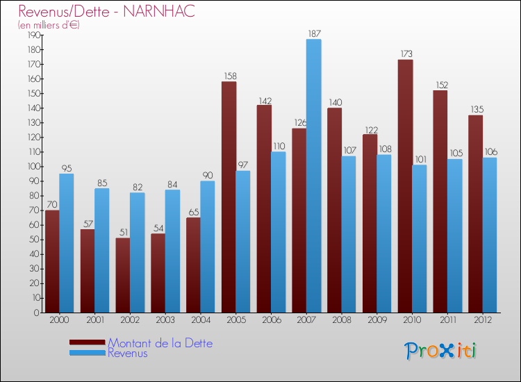 Evolution comparée de la dette et des revenus pour la commune de NARNHAC de 2000 à 2012 Comparaison de la dette et des revenus pour NARNHAC de 2000 à 2012