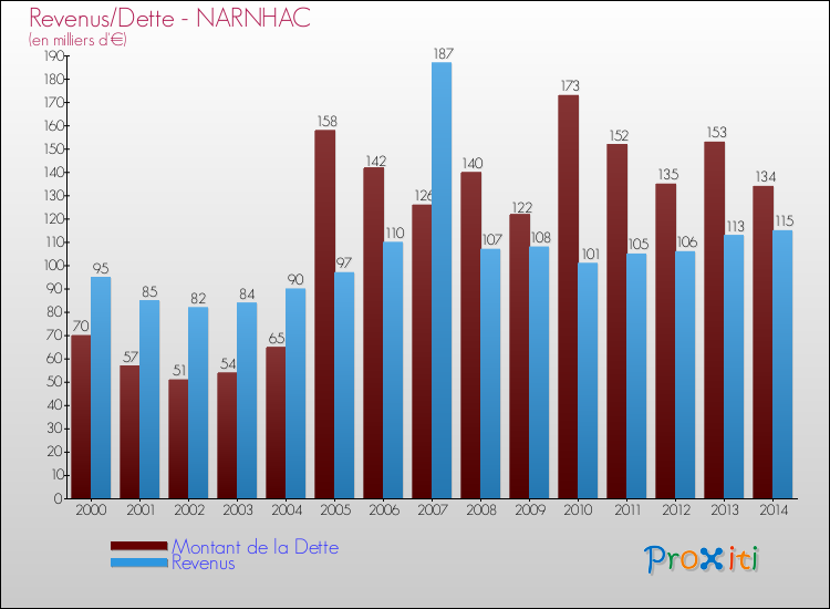 Evolution comparée de la dette et des revenus pour la commune de NARNHAC de 2000 à 2014 Comparaison de la dette et des revenus pour NARNHAC de 2000 à 2014
