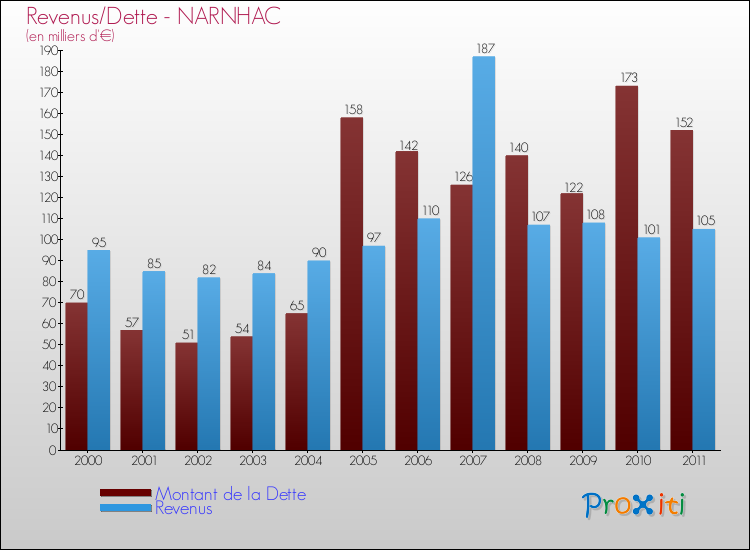Evolution comparée de la dette et des revenus pour la commune de NARNHAC de 2000 à 2011 Comparaison de la dette et des revenus pour NARNHAC de 2000 à 2011
