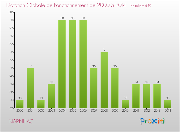 Evolution du montant de la Dotation Globale de Fonctionnement pour la commune de NARNHAC de 2000 à 2014 Evolution du montant de la Dotation Globale de Fonctionnement pour NARNHAC de 2000 à 2014