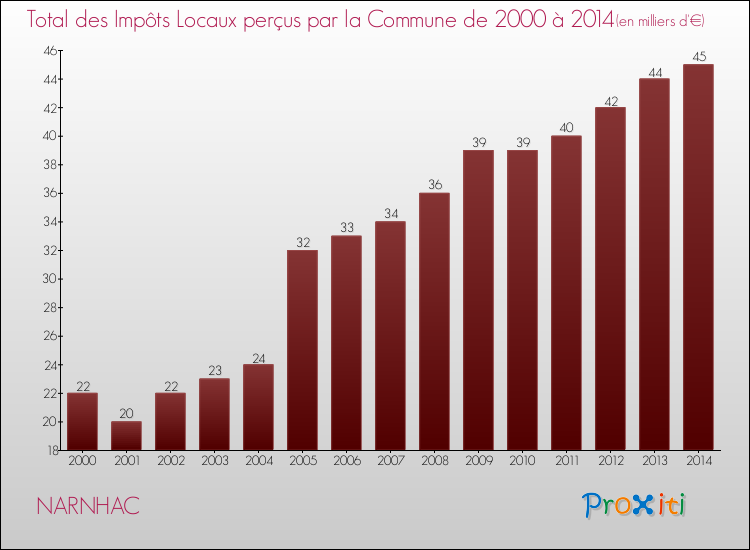 Evolution des Impôts Locaux pour la commune de NARNHAC de 2000 à 2014 Evolution des Impôts Locaux pour NARNHAC de 2000 à 2014