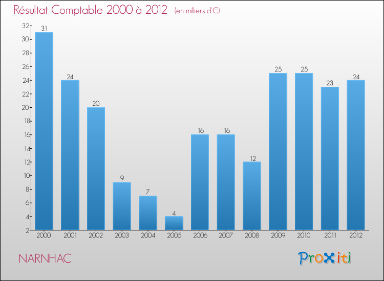 Evolution du résultat comptable pour la commune de NARNHAC de 2000 à 2012 Evolution du résultat comptable pour NARNHAC de 2000 à 2012