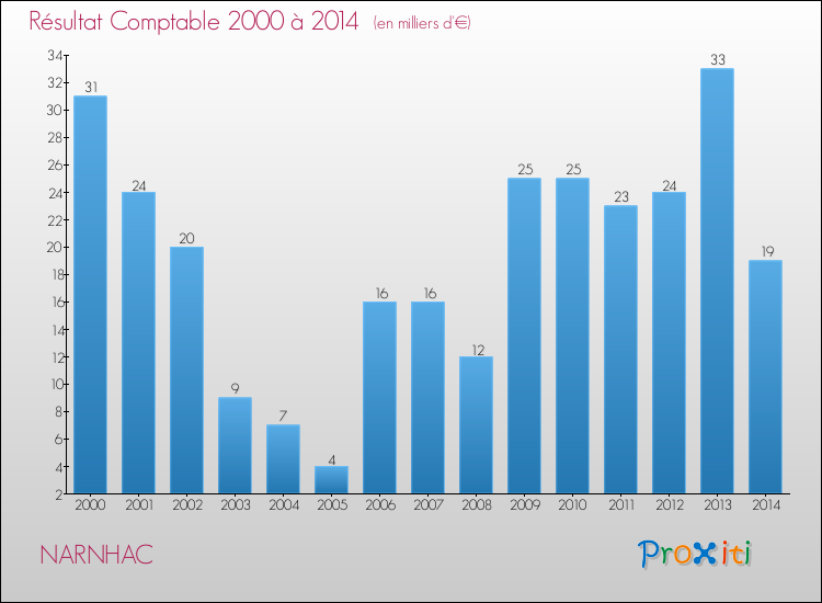 Evolution du résultat comptable pour la commune de NARNHAC de 2000 à 2014 Evolution du résultat comptable pour NARNHAC de 2000 à 2014