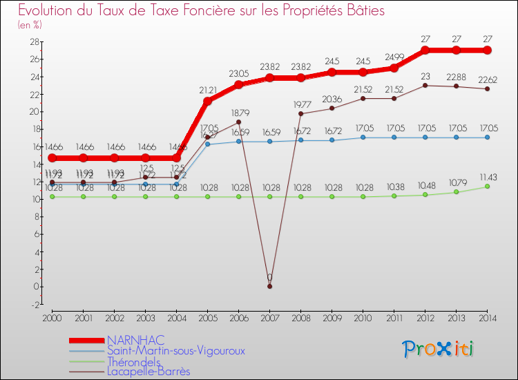 Evolution du taux de la taxe foncière sur le bati pour NARNHAC et les communes proches de 2000 à 2014 Comparaison des taux de taxe foncière sur le bati pour NARNHAC et les communes voisines de 2000 à 2014