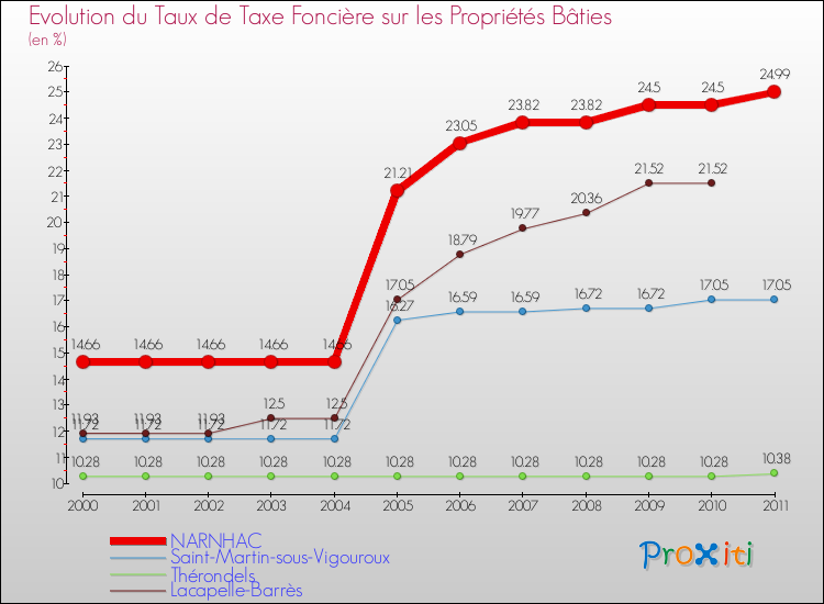 Evolution du taux de la taxe foncière sur le bati pour NARNHAC et les communes proches Comparaison des taux de taxe foncière sur le bati pour NARNHAC et les communes voisines